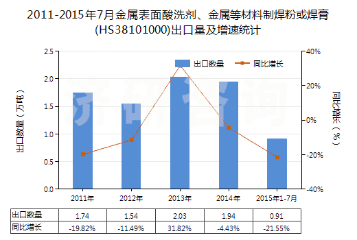 2011-2015年7月金屬表面酸洗劑、金屬等材料制焊粉或焊膏(HS38101000)出口量及增速統(tǒng)計